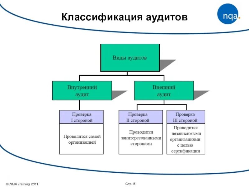 Классификация системы аудита внутренний внешний. Внутренний аудит и внешний аудит. Виды аудитов системы менеджмента качества. По объекту проверки аудит подразделяется на. Система экономического аудита