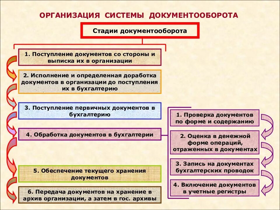 Этапы приема документов. Этапы документооборота в бухгалтерском учете. Организация документооборота в бухгалтерии. Этапы документооборота в организации схема. Схема бухгалтерского документооборота в организации.