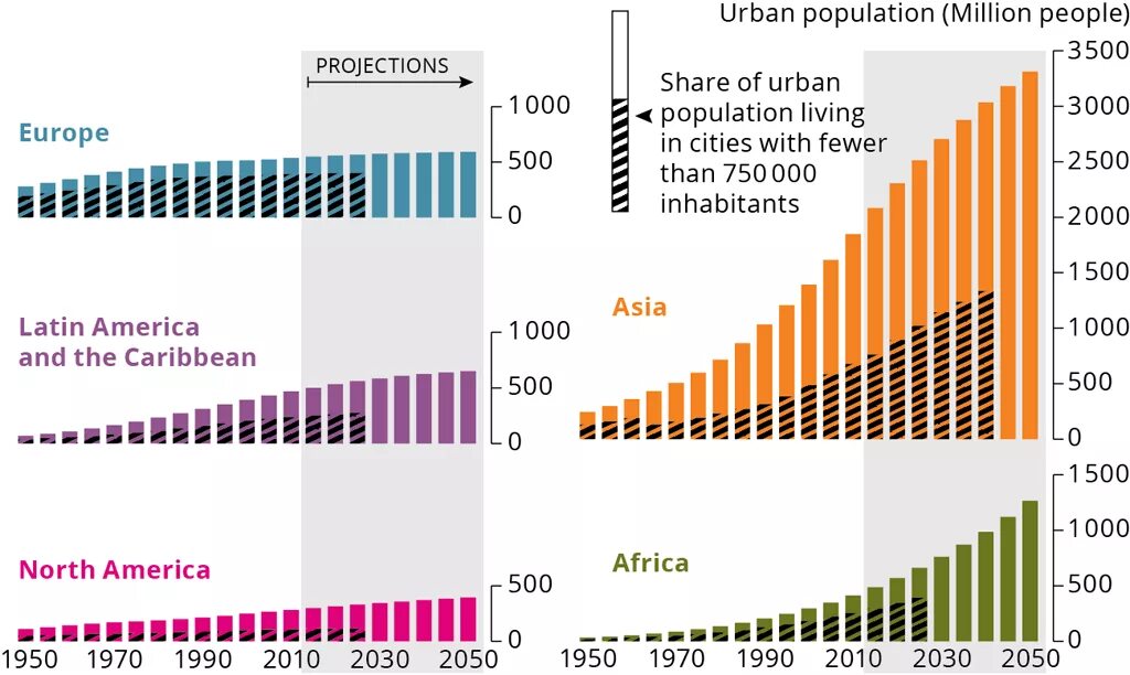 Some people live in the city. Urbanization in the World. The population of Europe диаграмма. World population 1950-2050. Population growth and urbanization.