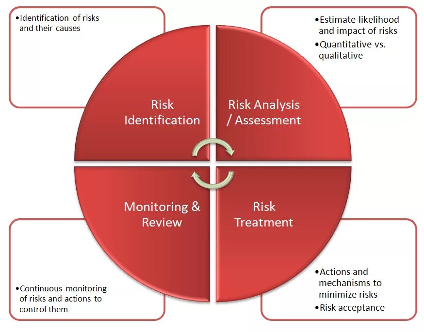 Risk analysis and management. Technological risk domain. Risk analysis. Риск-менеджмент. Risk analysis программа.