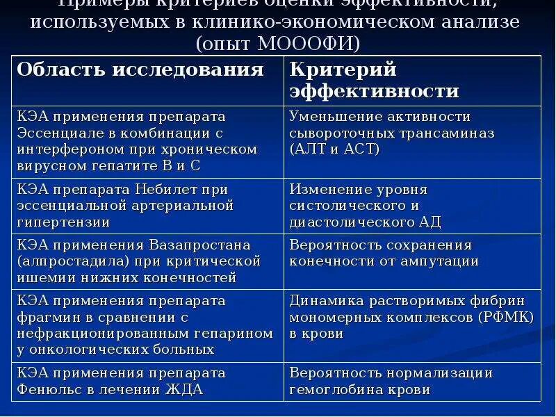 Экономический анализ методы оценки. Методы клинико экономического анализа. Клинико-экономический анализ. Основные методы клинико-экономического анализа.. Показатель для оценки эффективности терапии гепарином.