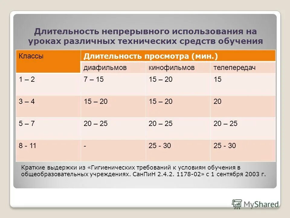 Продолжительность непрерывного использования экрана