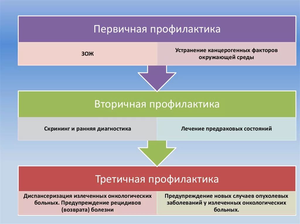 Первичная и вторичная профилактика онкологических заболеваний. Первичная вторичная третичная профилактика в онкологии. Вторичная профилактика онкологических заболеваний. Первичная профилактика онкологических заболеваний. Профилактика рецидива заболеваний