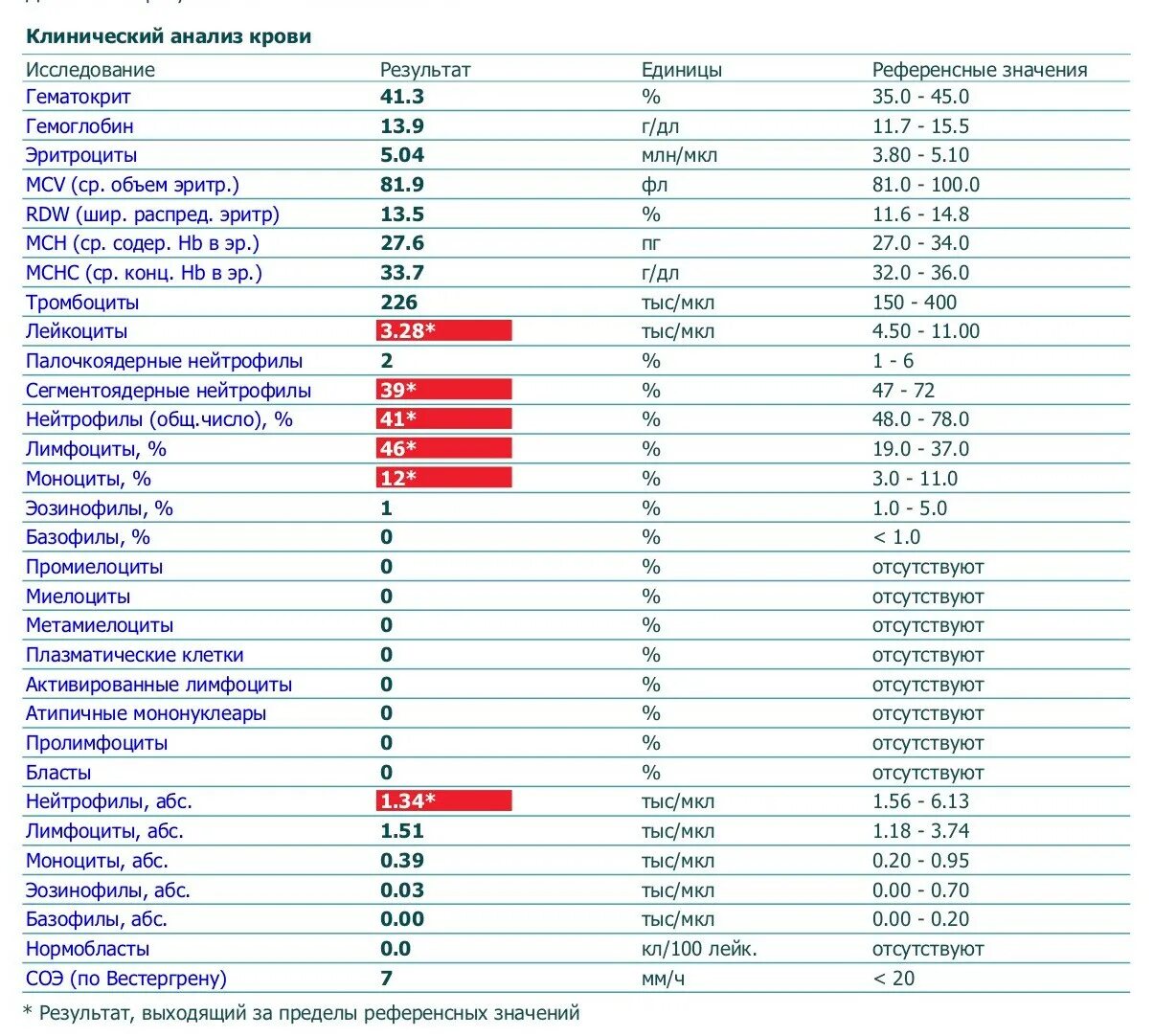 Норма нейтрофилов и лимфоцитов в крови у женщин. Анализ крови расшифровка лимфоциты повышены. Анализы крови лимфоциты у ребенка 7 лет. Общий анализ крови норма лимфоциты у взрослых. Эозинофилы 5 4