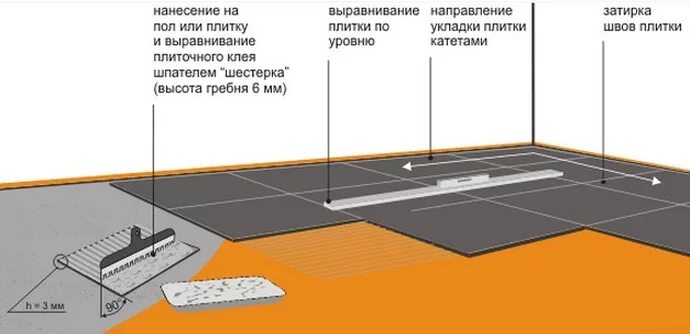 Устройство керамогранита на пол