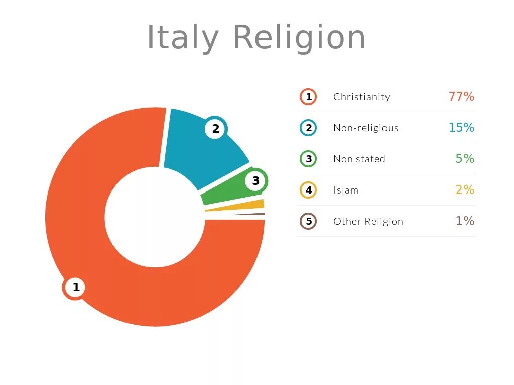 Численность страны италии. Религиозный состав населения Италии.