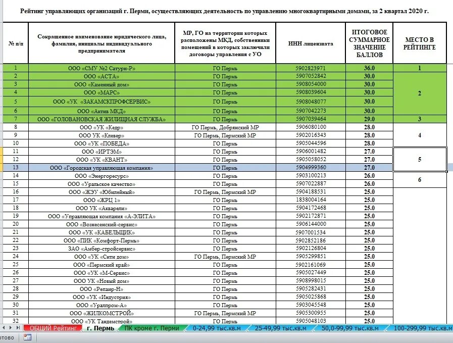 Список управляющих компаний. Рейтинг управляющих компаний. Список управляющих организаций. Рейтинг управляющих компаний Пермь. Какие ук ооо