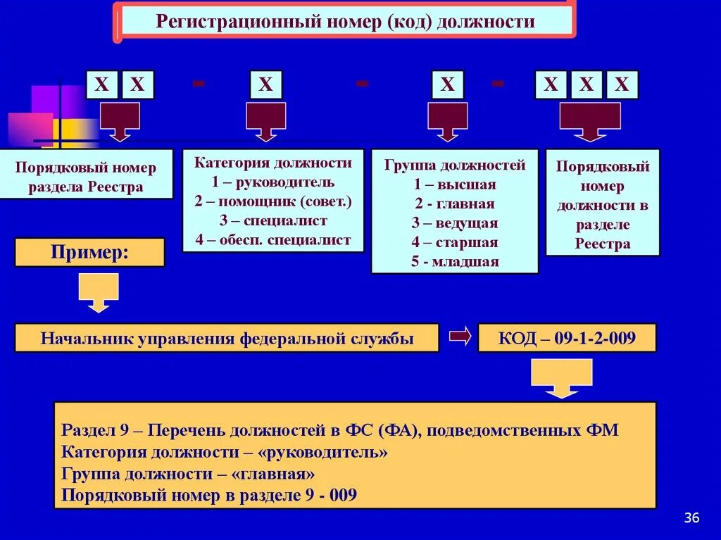 Регистрационные номера должностей