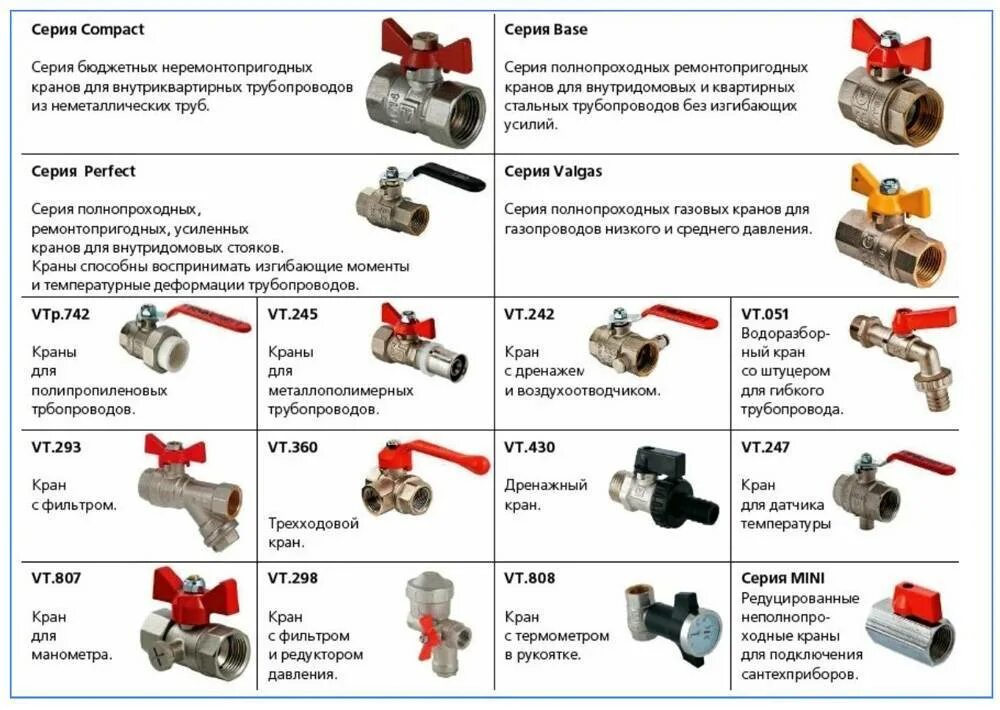 Таблица размеров шаровых кранов на водопровод. Кран шаровой вводной на 3 вентиля. Шаровые краны для отопления Тип соединения труб. Типы шаровых кранов для воды 1/2.
