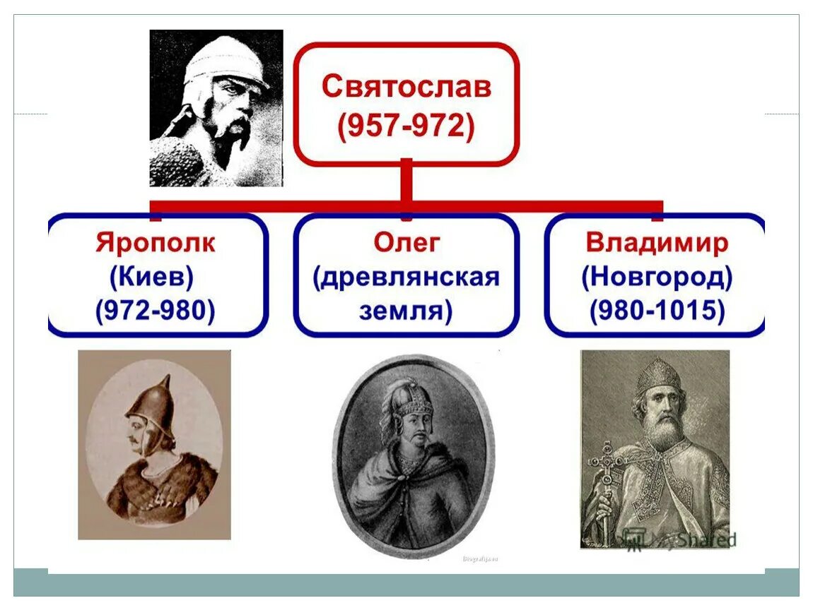 История россии сыновья. Ярополк 972-980.