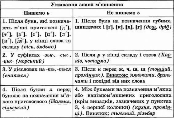 Мягкий знак апостроф. Правила вживання знака м'якшення. Правопис м'якого знака. Правила вживання Апострофа. Апостроф в украинском языке правило.