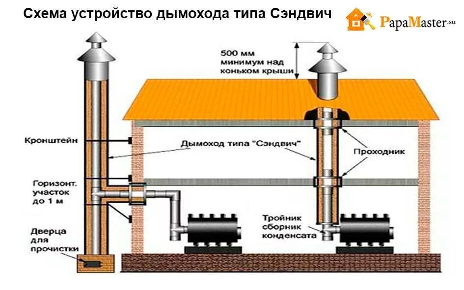 Труба печи через стену. Сэндвич труба монтаж через стену кирпичную. Схема сборки дымохода сэндвич через стену. Схема вывода трубы дымохода через стену. Проход дымовой трубы через деревянное перекрытие.