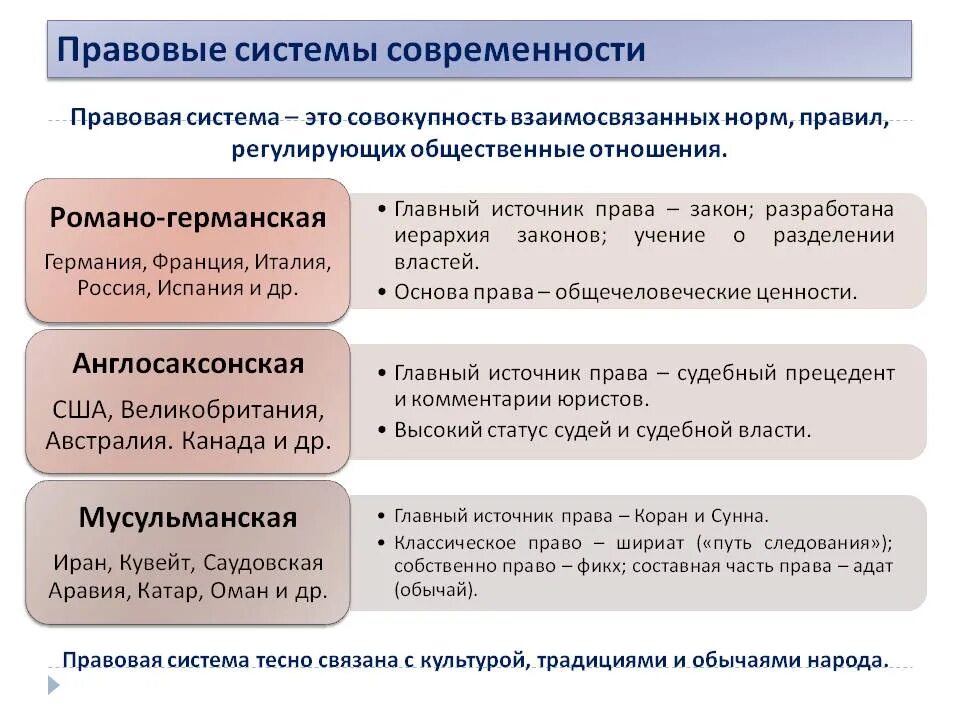 Информационно правовой системе рф. Правовая система основные правовые системы современности. Таблица типы правовых систем. Виды правовых систем таблица. Правовые системы современности таблица.