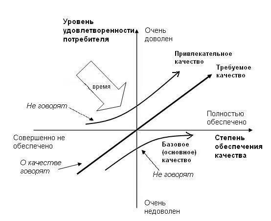 Модель удовлетворенности потребителя модель Кано. Модель Кано управление качеством. Модель Нориаки Кано. Степень удовлетворенности потребителя.