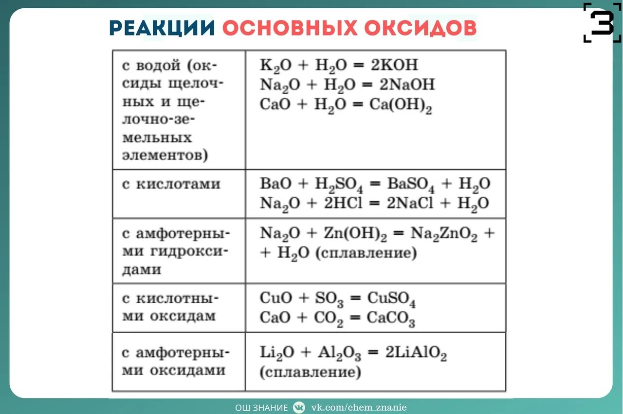 Соединения реагируют с основными оксидами. Оксиды химические свойства оксидов 8 класс. Химические свойства основных оксидов 8 класс таблица. Химия химические свойства основных оксидов. Химические свойства оксидов химия 8 кл..