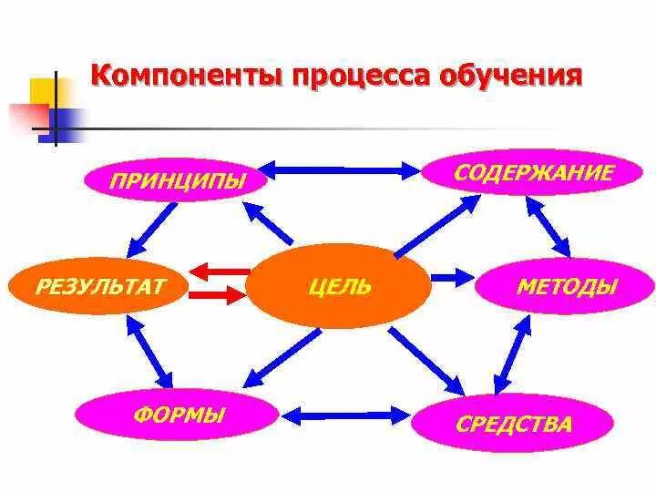 Компоненты процесса обучения схема Основной процесс обучения является: найдено 85 изображений