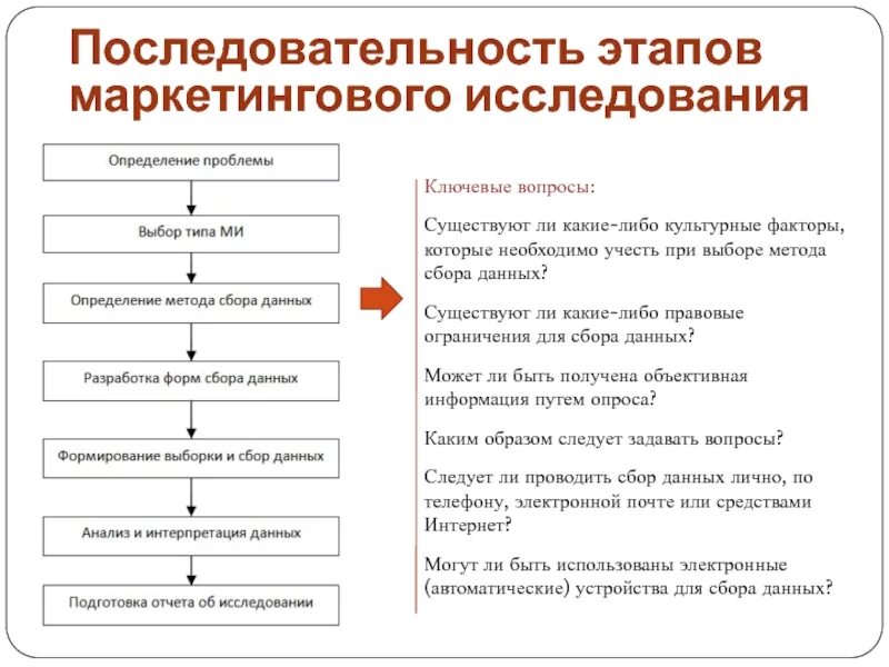 Средства определения данных. Обследования методы сбора данных. последовательность этапов сбора информации. последовательность маркетинговых исследований. этапы сбора и анализа информации.