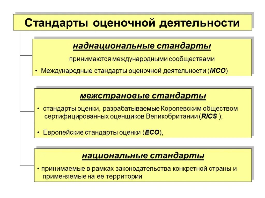 Общество независимых оценка. Стандарты оценочной деятельности. Стандарты оценки в оценочной деятельности. Оценочная деятельность схема. Регулирование оценочной деятельности.