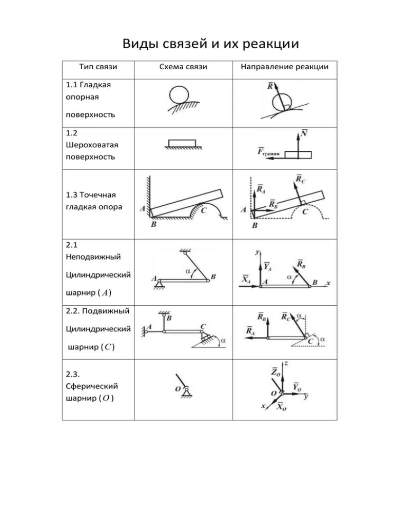 Реакция связи примеры. Типы связей механика. Реакции связей техническая механика. Виды связей и реакции связей в теоретической механике. Реакции опор теоретическая механика шарнир и опора.