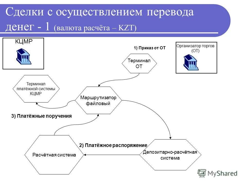 Пути осуществления переводов. Крипто-депозитарий.