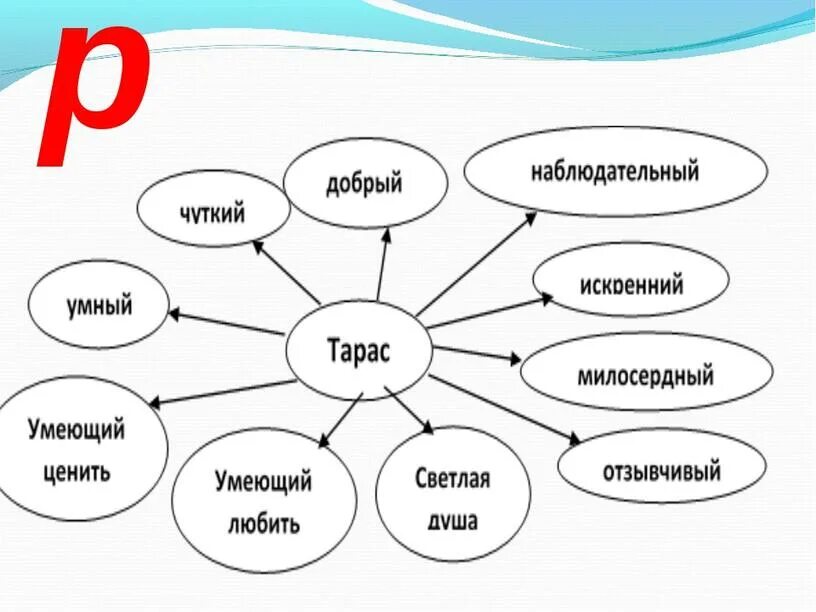 Приемыш мамин сибиряк 4 класс конспект урока. Кластер приемыш. Приёмыш мамин Сибиряк черты характера Тараса. Характер героев приёмыш. Кластер мамин Сибиряк.