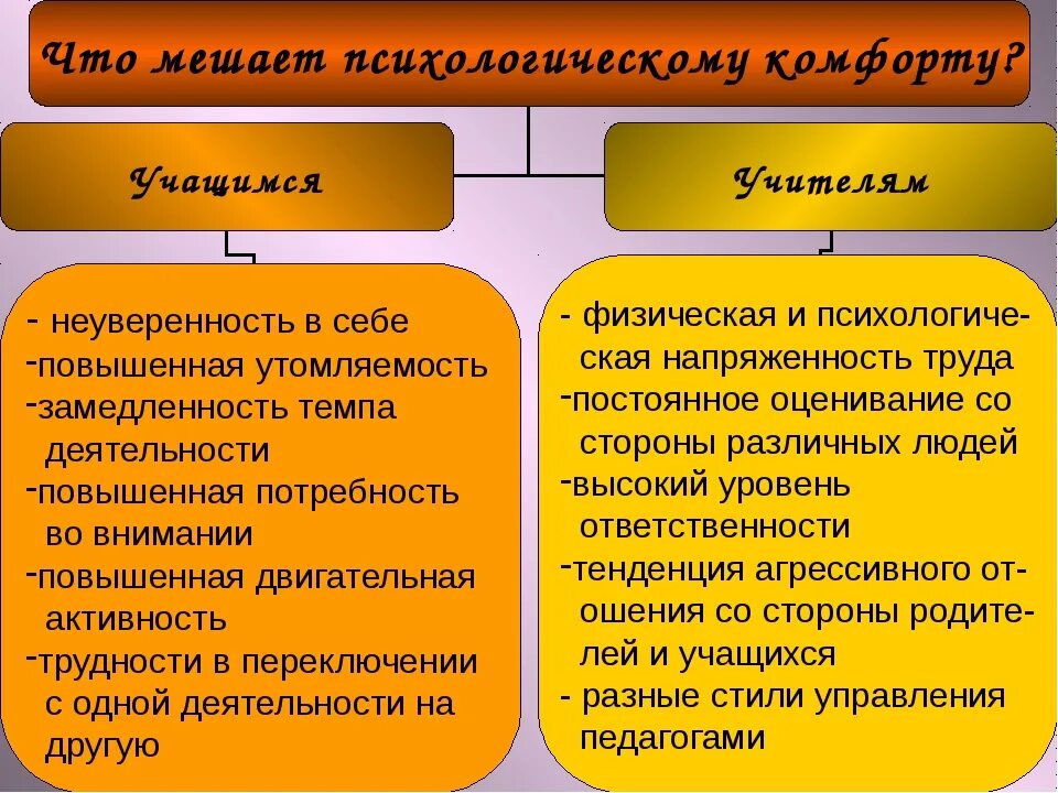 Психологический комфорт ученика. Условия психологической комфортности на уроке. Психологическая комфортность. Психологический комфорт учащихся в школе.