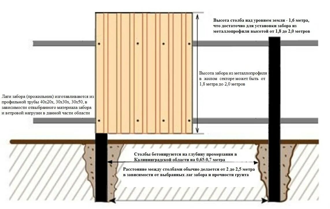 Установка столбов для забора из профнастила. Расстояние между лагами забора для профлиста. Лаги для забора из профнастила Размеры. Крепление лаг на заборе из профнастила. Лаги для забора длина.