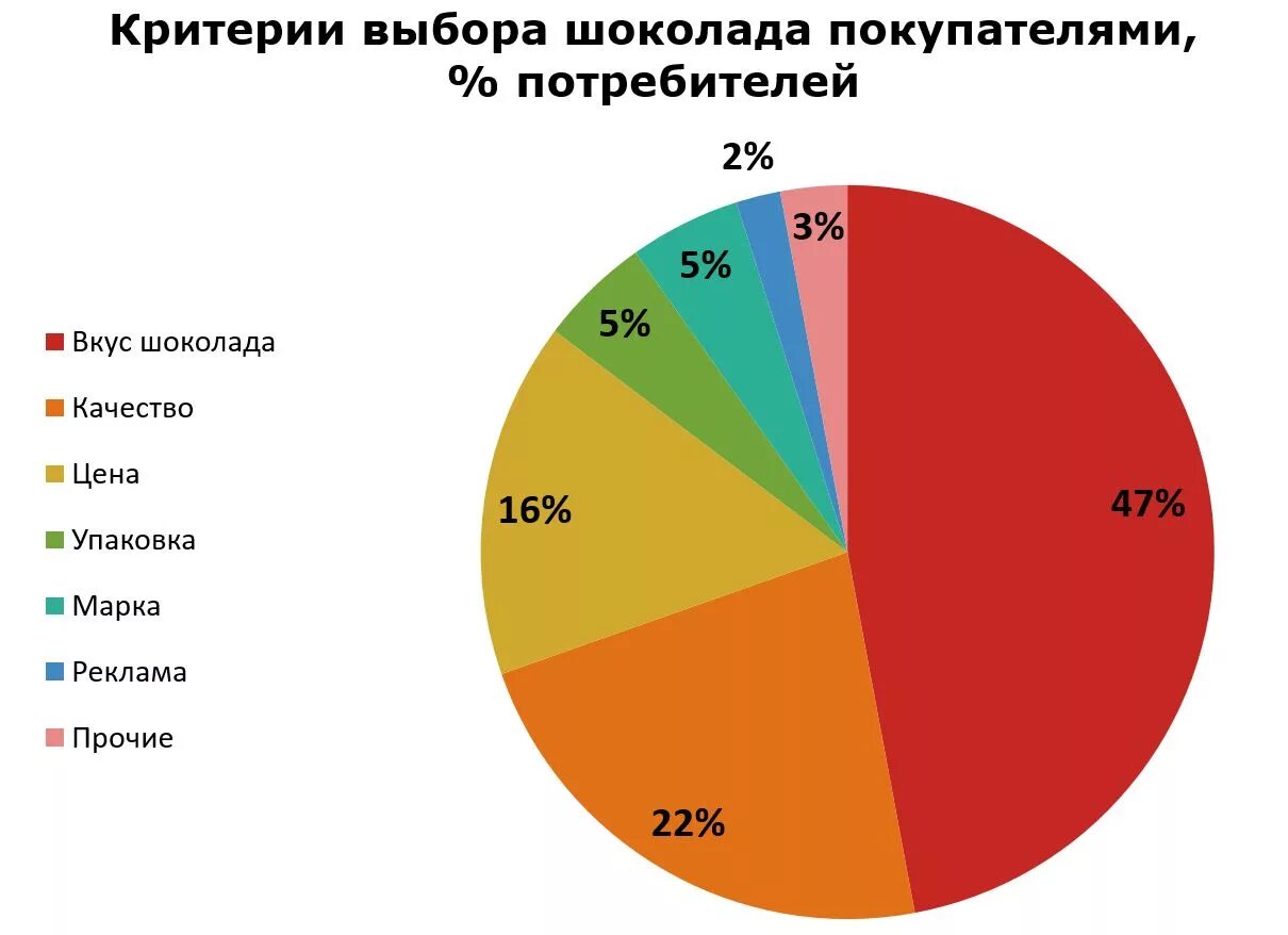 Критерии выбора потребителя. Критерии выбора шоколада. Критерии по выбору шоколада. Критерии выбора продукта. Рейтинг шоколада по качеству