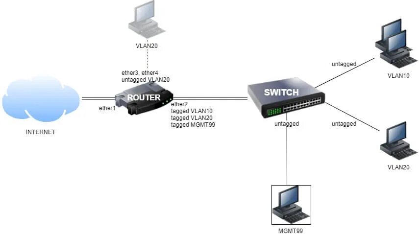 Trunk access. Транк. Access и Trunk Порты разница. Trunk Port. В каком состоянии находится сеть VLAN 99?.