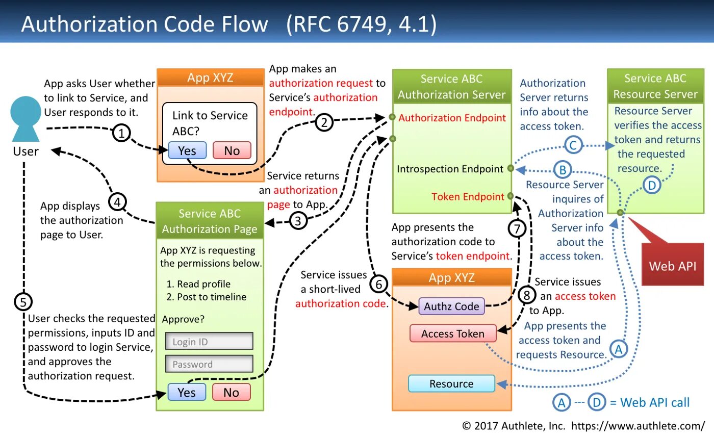 Access posting. Oauth 2.0 Flow. Кода авторизации. Authorization code Flow. Oauth-токен.