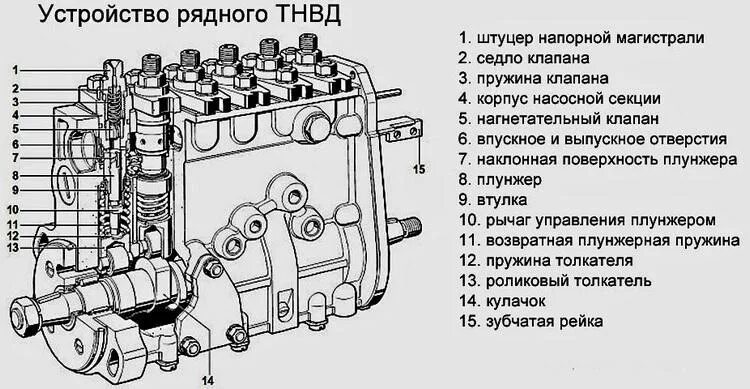 Как работает тнвд дизеля. Конструкция топливного насоса высокого давления. устройство топливного насоса высокого давления дизельного двигателя. топливный насос высокого давления дизеля д49. рядный насос тнвд бош.