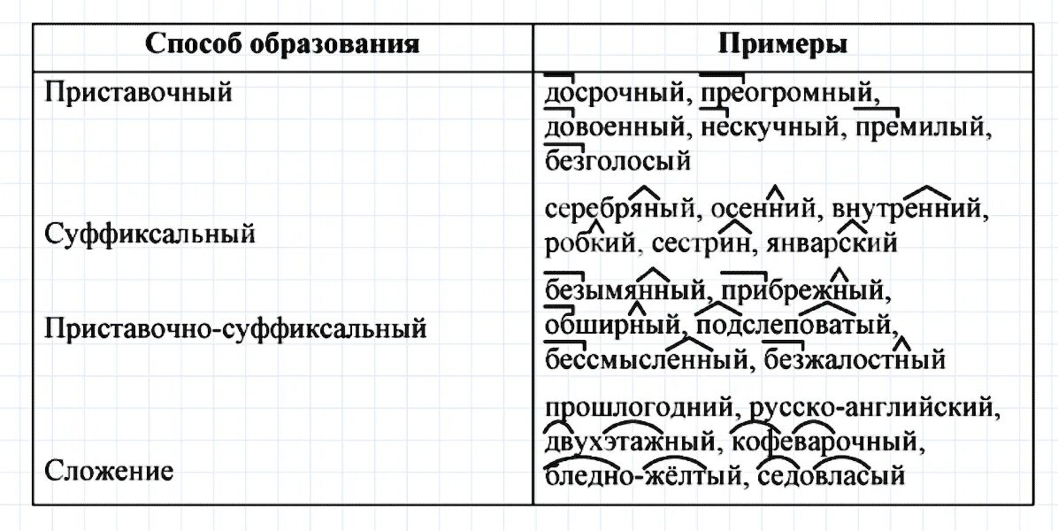 Словообразование слова предложение. Приставочный способ образования прилагательных 5 класс. Способы образования прилагательных 6 класс. Способ образование прилагалельных приставочный. Способы образования имен прилагательных 6 приставочный.