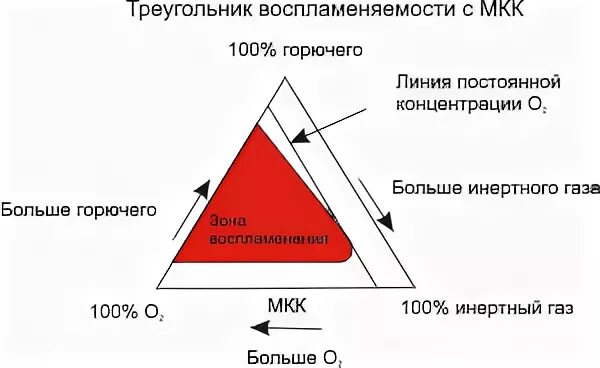 Пределы воспламенения горючих газов. Пределы воспламенения горючих газов