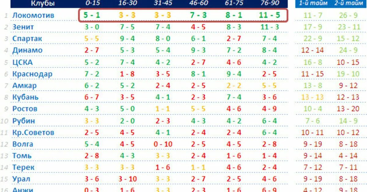 Статистика голов в футболе. Таблица голов. Xствтитстка голов в футболе. Статистика забивания голов в футболе. Расписание рпл 2023 года