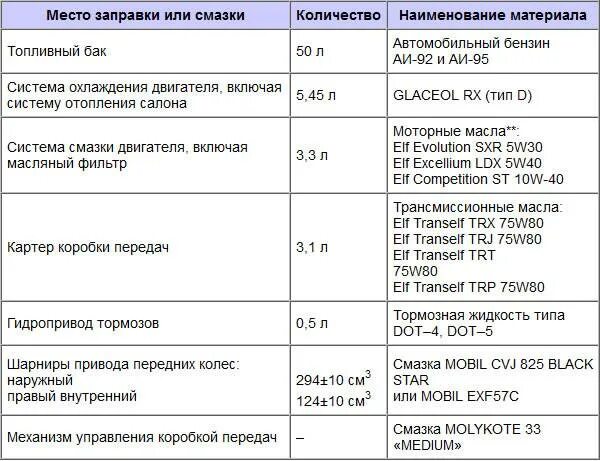 Заправочные ёмкости на Рено Логан 2 1.6. Заправочные емкости Рено Логан 2. Заправочные ёмкости Рено Логан 1.4. Логан 1.4 заправочные объемы.