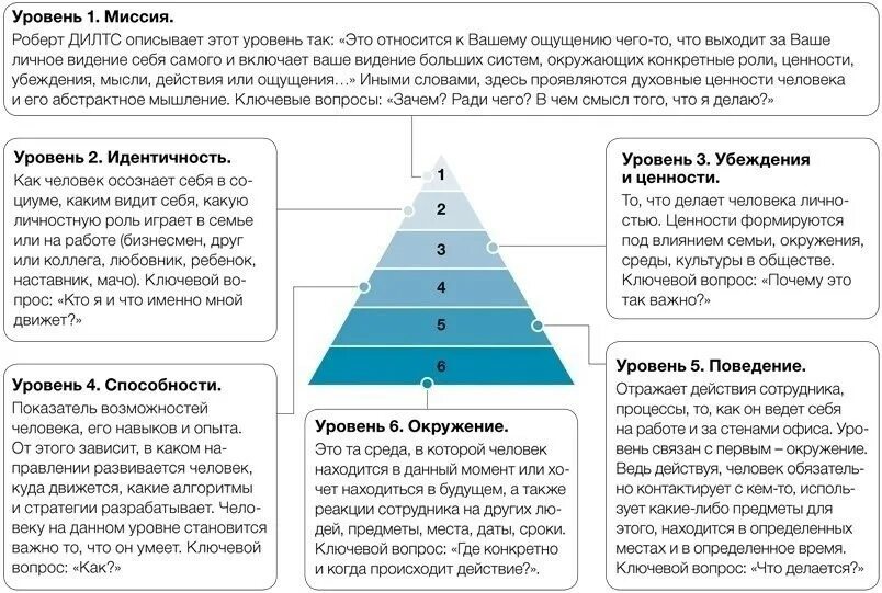 Пирамида нейрологические уровни Дилтса. Пирамида Дилтса модель логических уровней. Что делает психолог вопрос