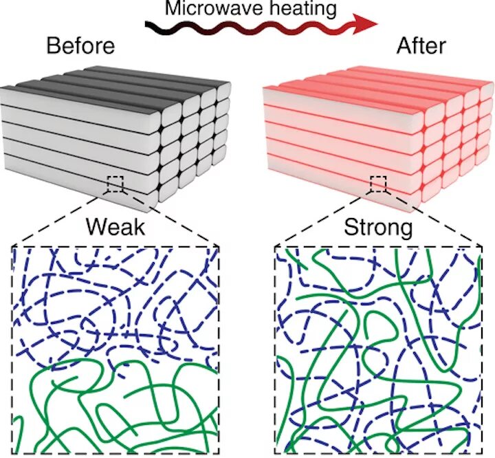 Микровейв отзывы. Microwave heating in microreactor. Микровейв картинки. Heating method. Foam on Water after Microwave.