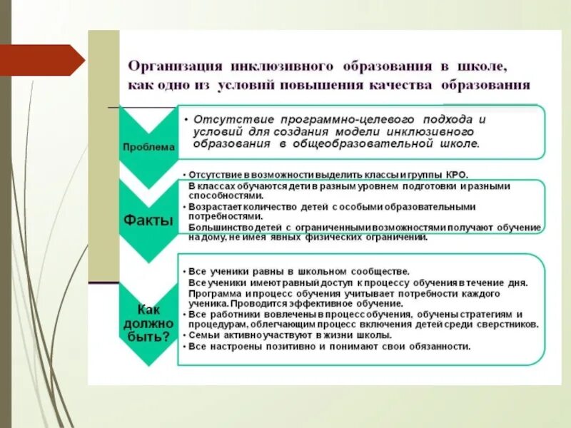 Инклюзивное образование особенности организация. Организация инклюзивного образования. Организация инклюзивного образования в образовательном учреждении. Схема инклюзивного образования в школе. Условия для инклюзивного образования в школе.