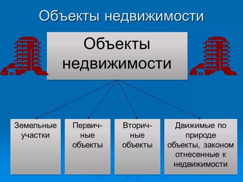 Объекты недвижимости. Перечислите объекты недвижимости.. Классификация недвижимости. Вид объекта имущества это. Назначение недвижимое имущество