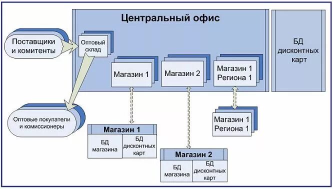 Пример распределенных