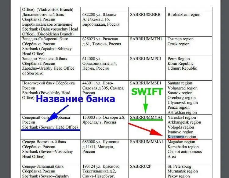 Код банковского перевода. Swift код банка что это. Свифт код Сбербанка. Что такое Swift код банка Сбербанк. Swift/BIC код Сбербанка.