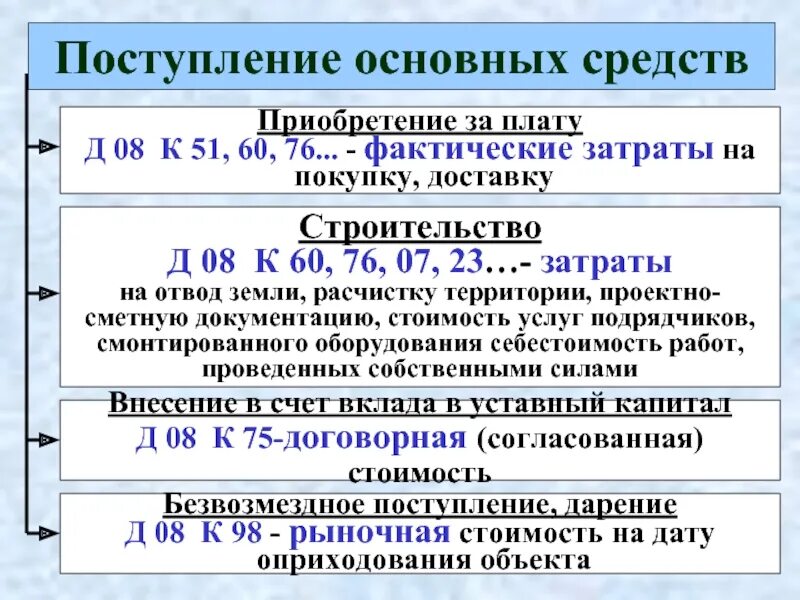 Порядок учета бюджетных поступлений