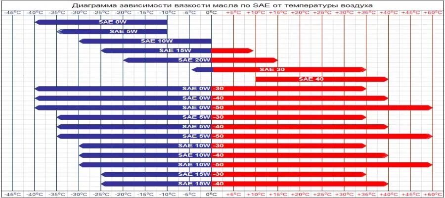 Температурный диапазон моторных масел 10w-40. Вязкость моторного масла таблица 10w 40. Масло 5w30 температурный диапазон. Температурный режим моторных масел таблица. Можно ли смешивать 5w40 и 10w 40