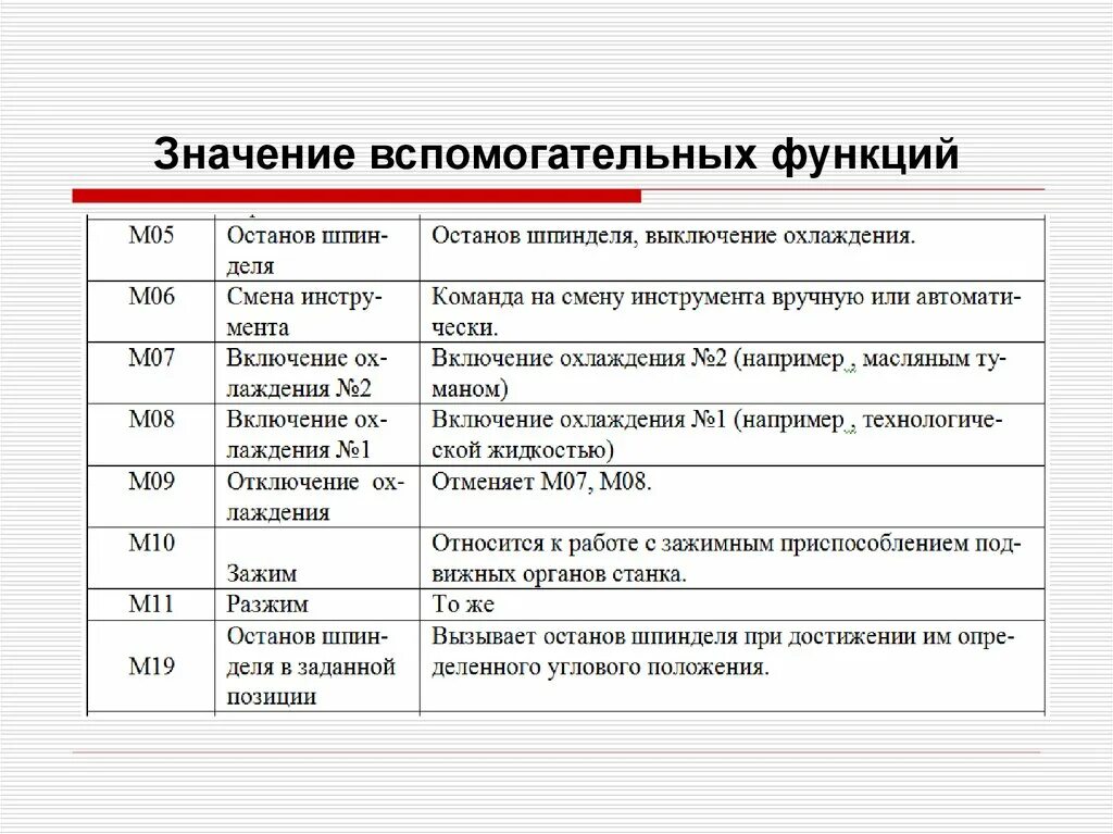 76 значит. Вспомогательные функции клуба. Вспомогательные функции функции. Значения вспомогательных функций. Вспомогательные м функции ЧПУ.