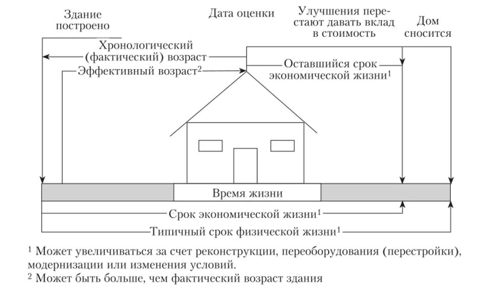 Время жизни объекта. Нормативный срок жизни здания. Периоды износа зданий и сооружений. Нормативный срок службы кирпичного здания. Нормативный срок жизни жилого дома.