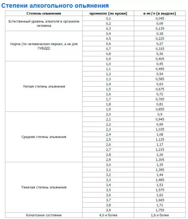 Алкотестер показания таблица. 0.5 Мг л в промилле. Степени алкогольного опьянения в мг/л.