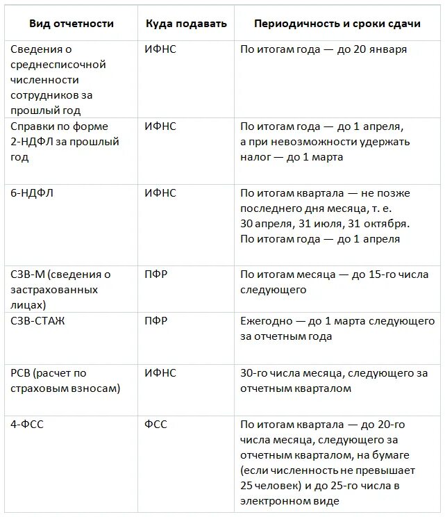 Отчеты ип с работниками в 2024 году. Какие отчеты сдает ИП. Отчет индивидуального предпринимателя в налоговую. Период отчетности ИП. Таблица по отчетности для ИП.