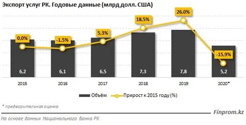 Услуги казахстану ндс