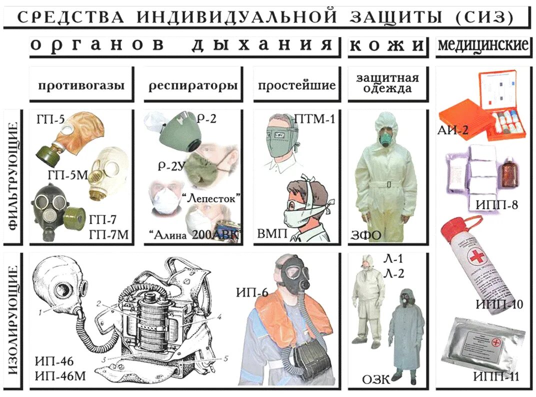 Средства индивидуальной защиты это. Средства индивидуальной защиты в медицине. Медицинские средства индивидуальной защиты СИЗ. Медицинские средства индивидуальной защиты (МСИЗ). 6. Медицинские средства индивидуальной защиты..