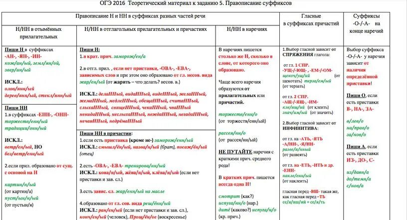 Н и нн 15 задание егэ. Суффиксы в русском языке таблица ЕГЭ. Правописание суффиксов в разных частях речи. Правописание суффиксов различных частей речи (кроме -н-/-НН-). Правописание суффиксов в разных частях речи кроме н и НН.